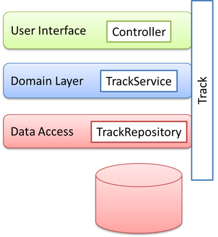 CrossCuttingEntities