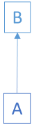 Two boxes labeled 'A' and 'B with an arrow pointing from A to B.