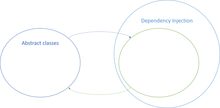 The set of abstract classes juxtaposed with the set of dependency injection, the latter with a subset for which arrows go both ways between the subset and the set of abstract classes.