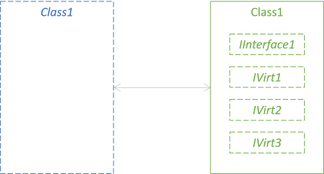 Abstract class on the left, concrete class with injected interfaces on the right; arrow between boxes.