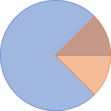 A 315° angle and a 90° angle overlaid on the first one.