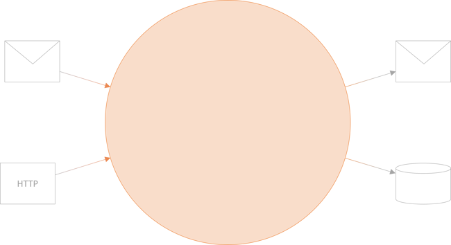 A application depicted as an opaque disk with a circle emphasising its boundary. Also included are arrows in and out, with some common communication artefacts: Messages, HTTP traffic, and a database.