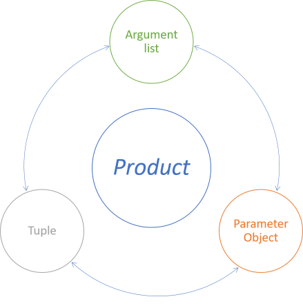 Isomorphisms between the general concept of a product type, and three types of representation: argument lists, parameter objects, and tuples.