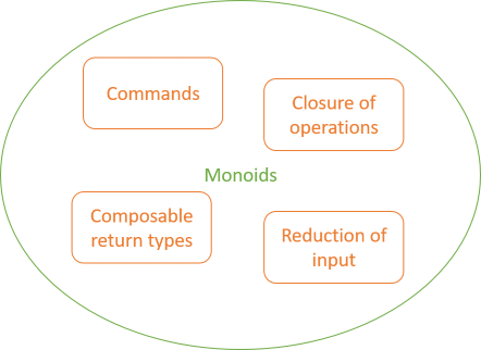 The terms from the better abstractions article embedded in the set of monoids.