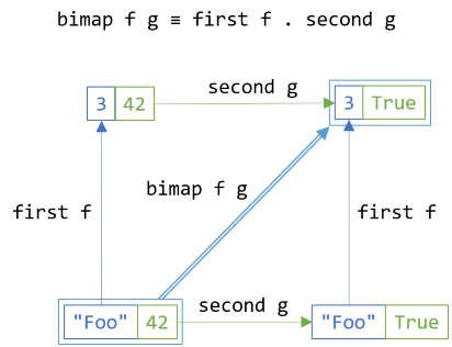 The bifunctor Consistency law.