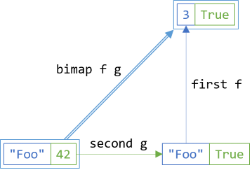 The bifunctor Consistency law.