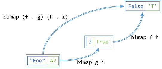The bifunctor composition law.
