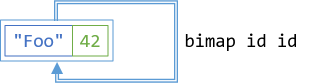 The bifunctor law for applying id to both axes simultaneously.