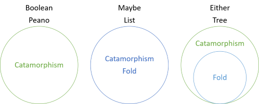 Catamorphisms and folds as sets, for various sum types.