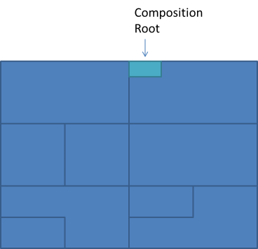 A Composition Root is only a small part of an application