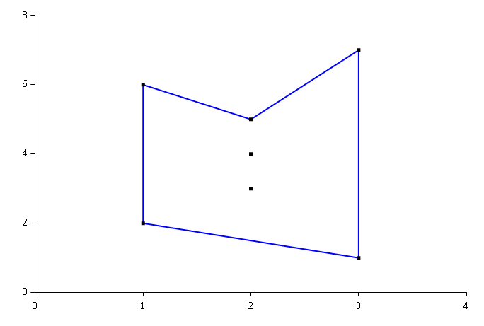 A hull diagram that shows the calculated hull to be concave.
