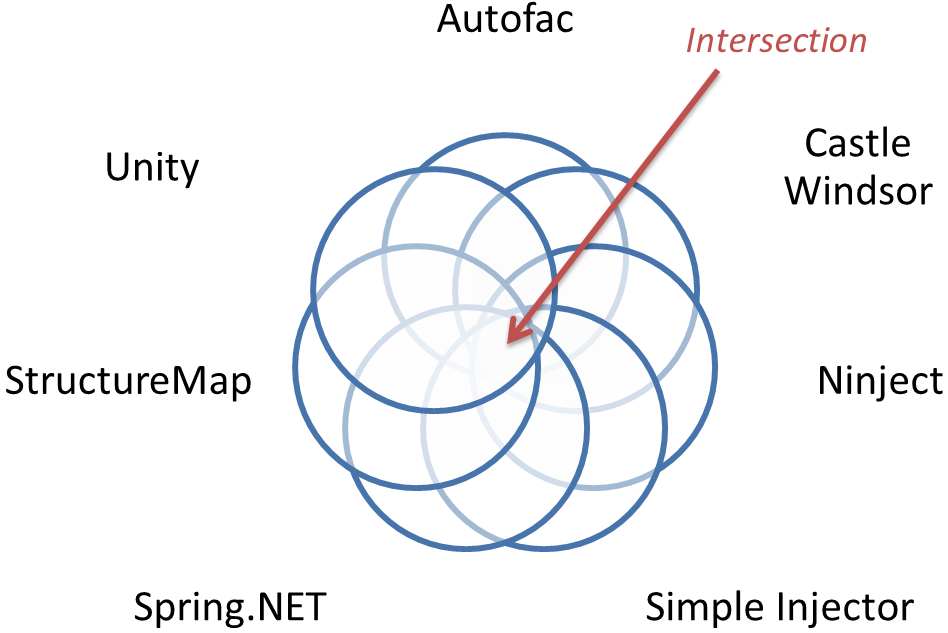 Intersection and union of containers