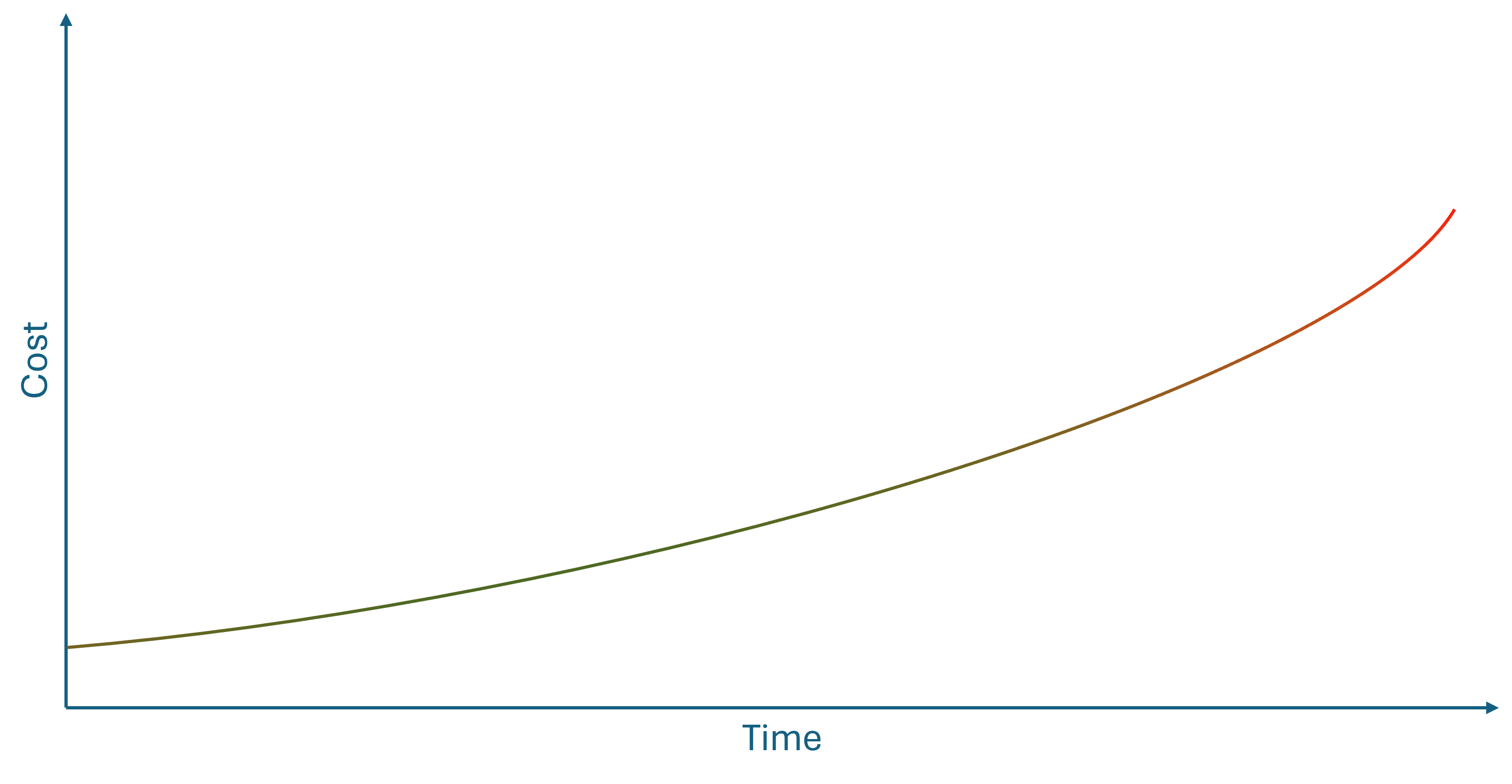 Graph with time along the x-axis and cost on the y-axis. One curve goes from low cost to high cost as time increases.