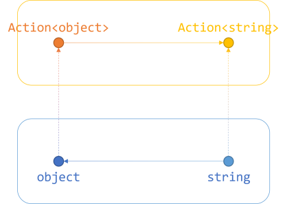 Contravariant functor diagram.
