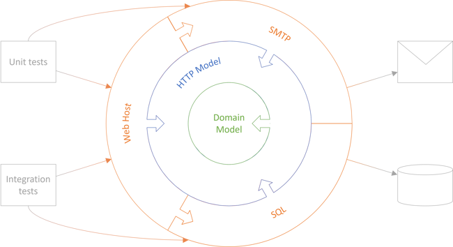 Ports-and-adapters architecture diagram.