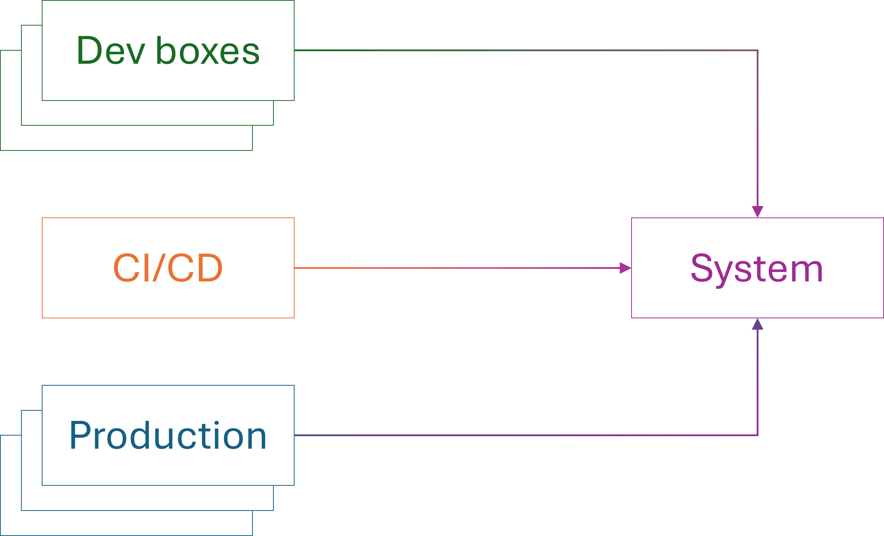 Boxes labelled respectively 'Dev boxes', 'CI/CD', and 'Production, each with an arrow pointing to a box labelled 'System'.