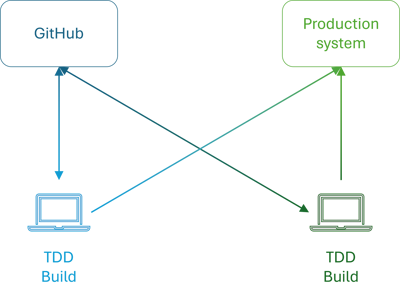 Two laptops, a box indicating GitHub, and another box indicating a production system.