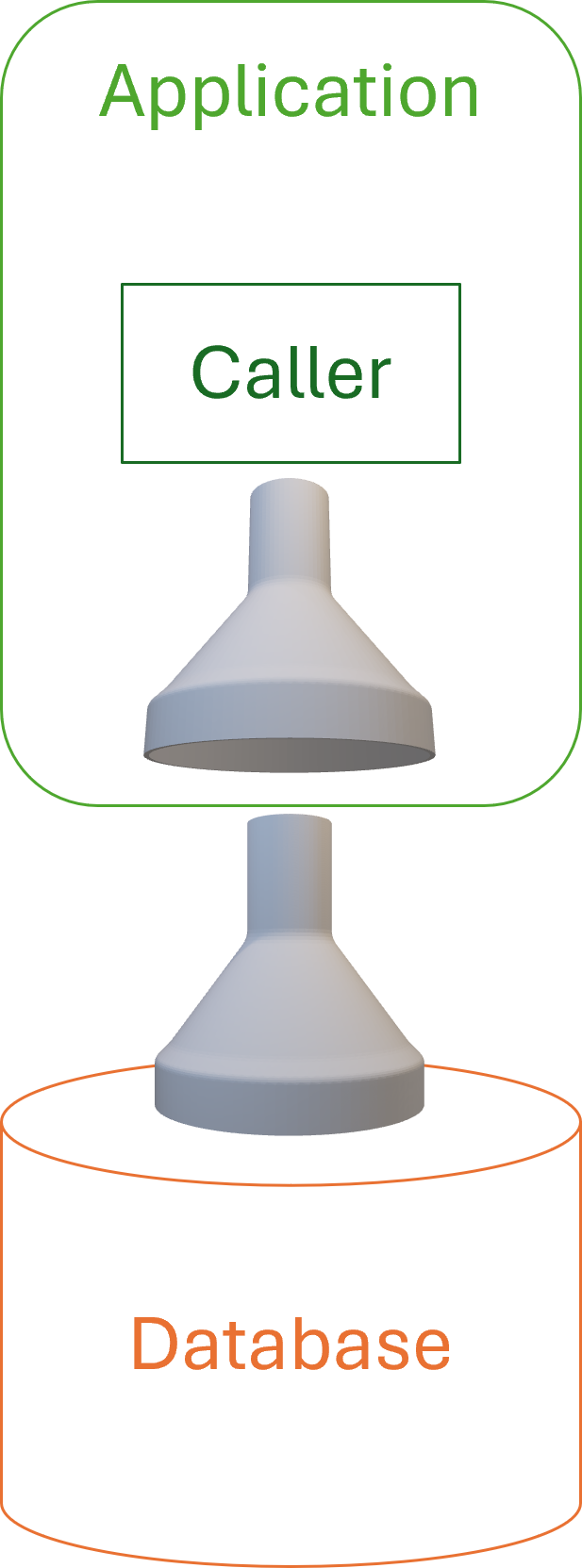 Two upside-down funnel connect the database with the application.