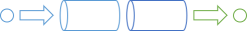 An object (a little circle) to the left, going into two horizontally oriented pipe, on after the other, and coming out to the right in a different colour.