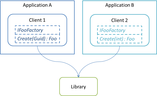 Each client defines its own Abstract Factory as it needs it.