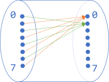 Set diagram for the EncodeEven function.