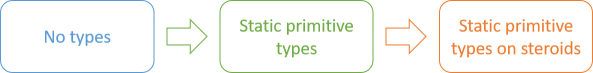 Three boxes, from left to right: no types, static primitive types, and static primitive types on steroids.