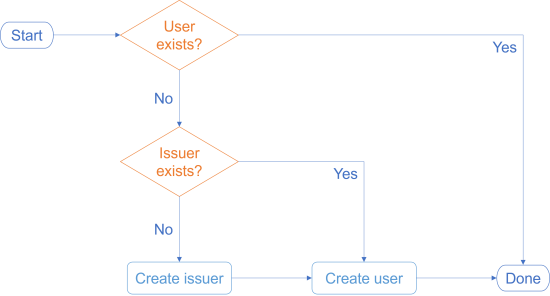 Flowchart that illustrates how to provision a Fusebit user.