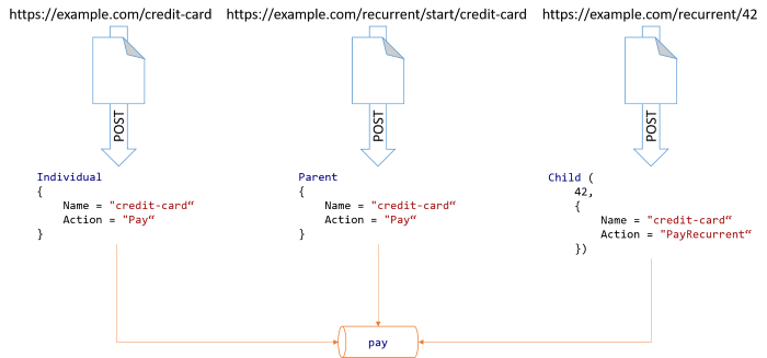 Three different URLs mapped to three different PaymentType values, which are again passed to the single pay function