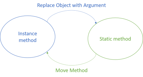 Diagram showing isomorphism between instance method and function.