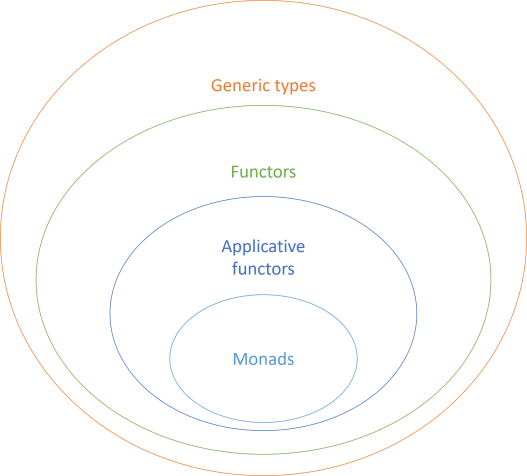 Set diagram with monads shown as a subset of applicatives, which is shown as a subset of functors, again a subset of generic types.