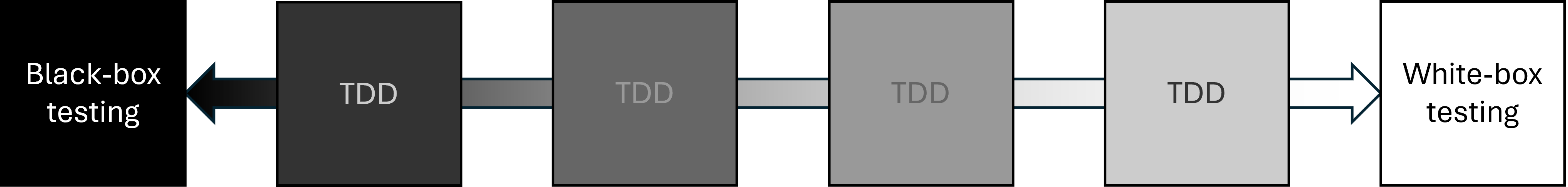 Black-box testing to the left, white-box testing to the right, with four grey boxes of varying greyscales in between, all four labeled TDD.