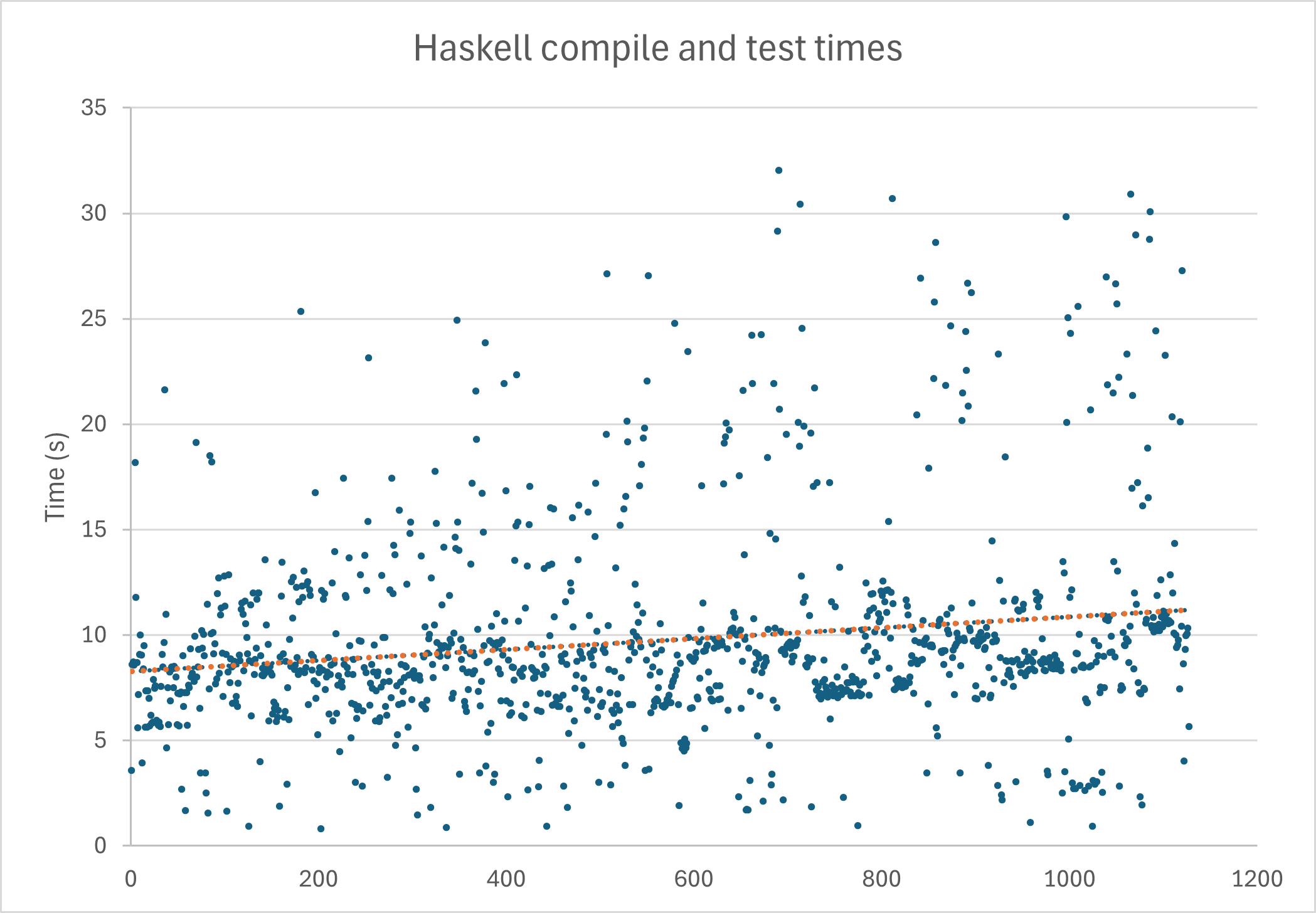 Scatter plot of more than a thousand compile-and-test times, measured in seconds.