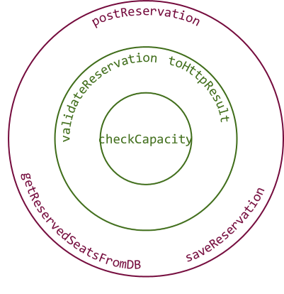 Haskell solution with functions placed in a Ports and Adapters diagram.