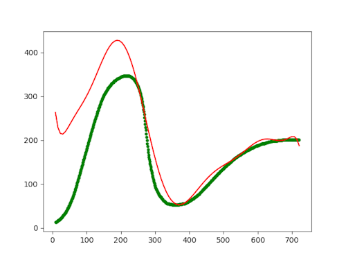 Gartner hype cycle and a tenth-degree fitted polynomial.