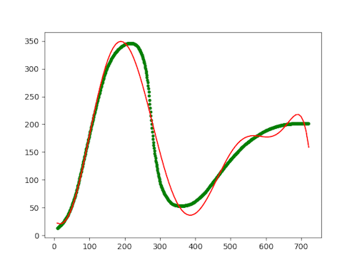 Gartner hype cycle and a seventh-degree fitted polynomial.