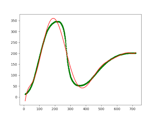 Gartner hype cycle and a eighth-degree fitted polynomial.