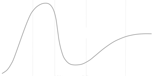 Gartner hype cycle.