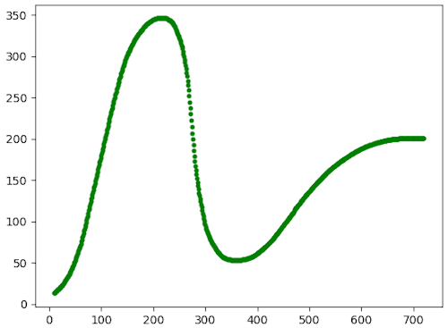 Coordinates plotted with Python.