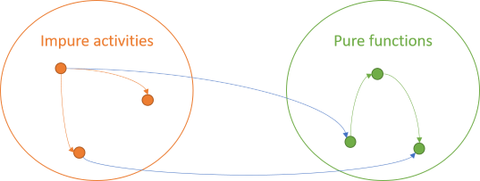 Sets of impure activities and pure functions, now also with arrows going from impure to pure.