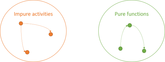 Sets of impure activities and pure functions. Both sets now have internal arrows.