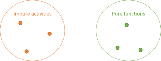 Two sets: the set of impure activities and the set of pure functions.