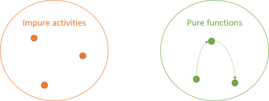 Set of impure activities and set of pure functions. The pure functions now have arrows between them.