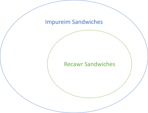 A subset labeled 'Recawr Sandwiches' contained in a superset labeled 'Impureim Sandwiches'.