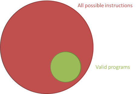 The set of all valid programs, inside the much larger set of all possible instructions.