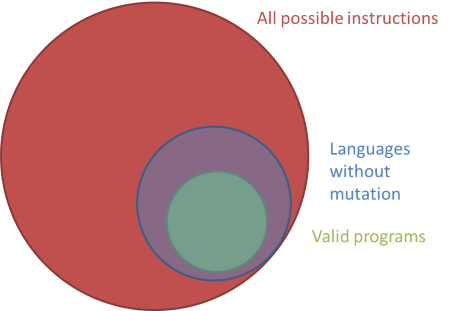 The set of all valid programs, inside the much larger set of all possible instructions, with the overlay of the set of possible instructions in a language without mutation.