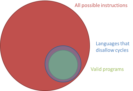 The set of all valid programs, inside the much larger set of all possible instructions, with the overlay of the set of possible instructions in a language that disallows cycles.