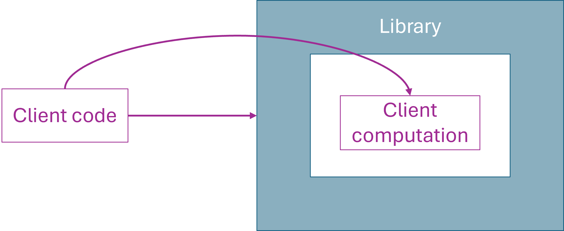 A box labelled 'library' with a 'sandbox' area inside. To its left, another box labelled 'Client code' with an arrow to the library box, as well as an arrow to a box inside the sandbox area labelled 'Client computation'.