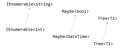 Three translations: IEnumerable, Maybe, and Tree.