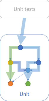 Diagram that shows several unit tests exercising most paths through a unit.