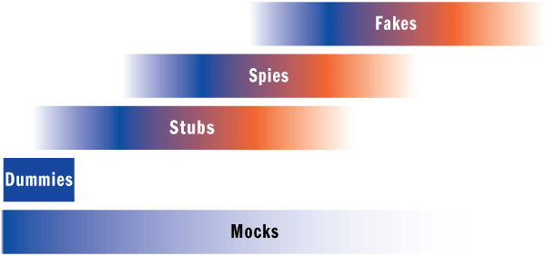 Spectrum of Test Doubles.